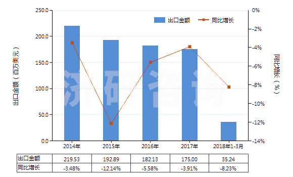 2014-2018年3月中國其他用橡膠內胎(HS40139090)出口總額及增速統(tǒng)計